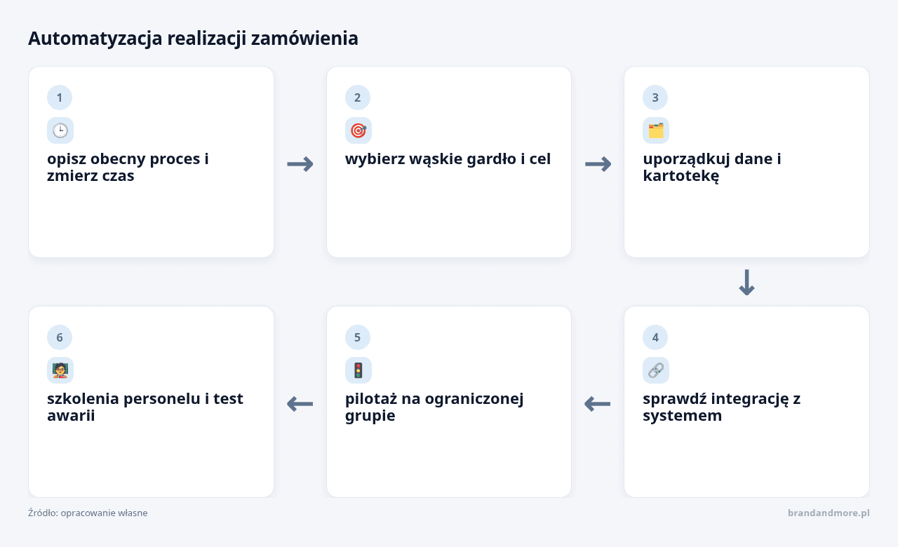 Kolejne kroki: opisz obecny proces i zmierz czas, wybierz wąskie gardło i cel, uporządkuj dane i kartotekę, sprawdź integrację z systemem, pilotaż na ograniczonej grupie, szkolenia personelu i test awarii