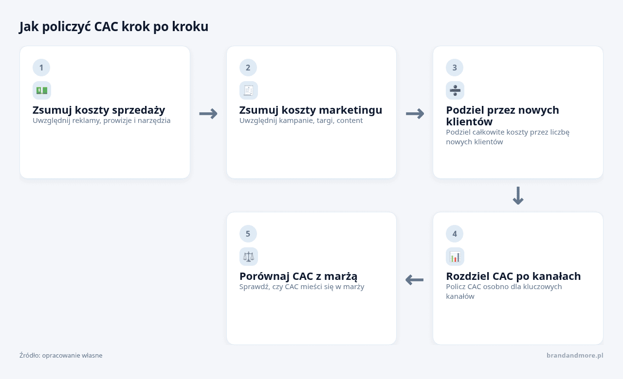 Infografika kroków analizy CAC w marketingu i sprzedaży.