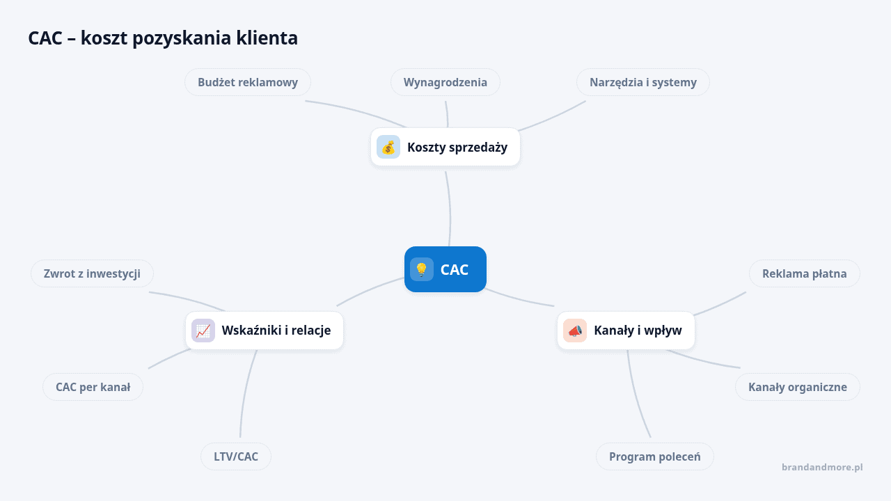 Wykres przedstawiający koszty pozyskania klienta CAC i ich elementy.
