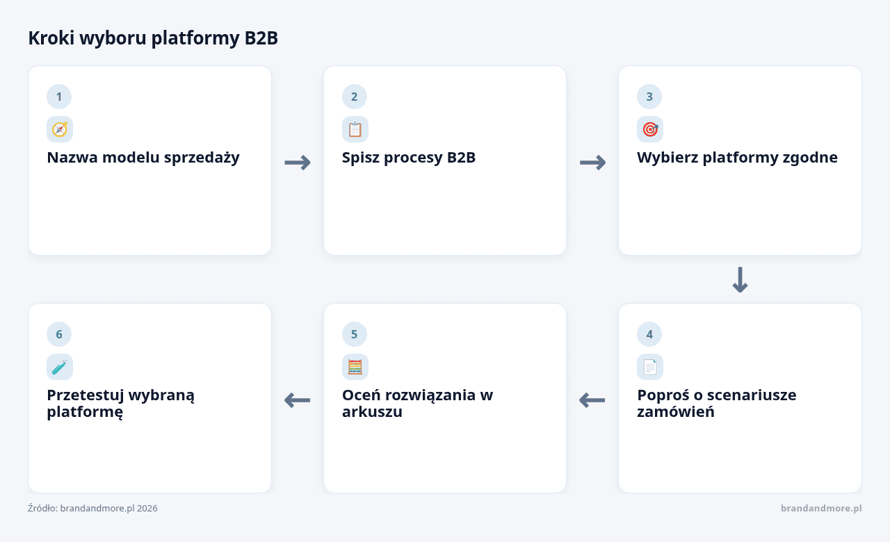 Diagram przedstawiający kroki wyboru platformy B2B, od modelu sprzedaży do testowania.