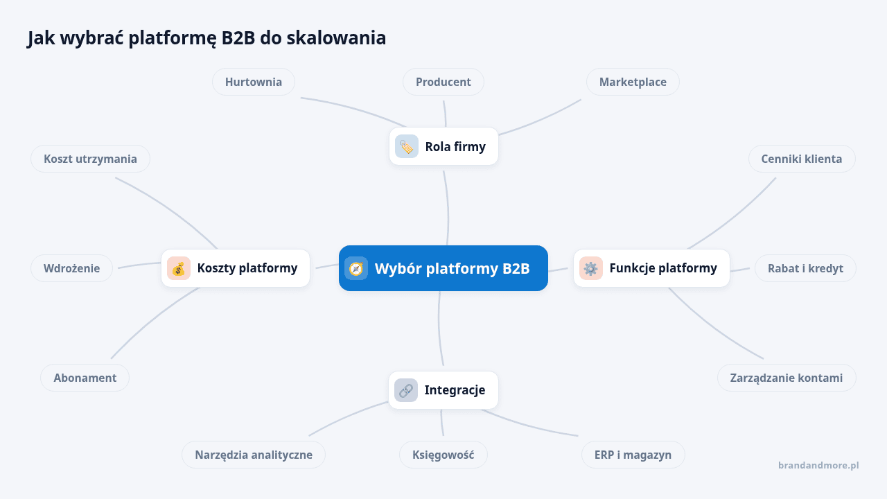 Diagram pokazujący kryteria wyboru platformy B2B, w tym funkcje, integracje i koszty.