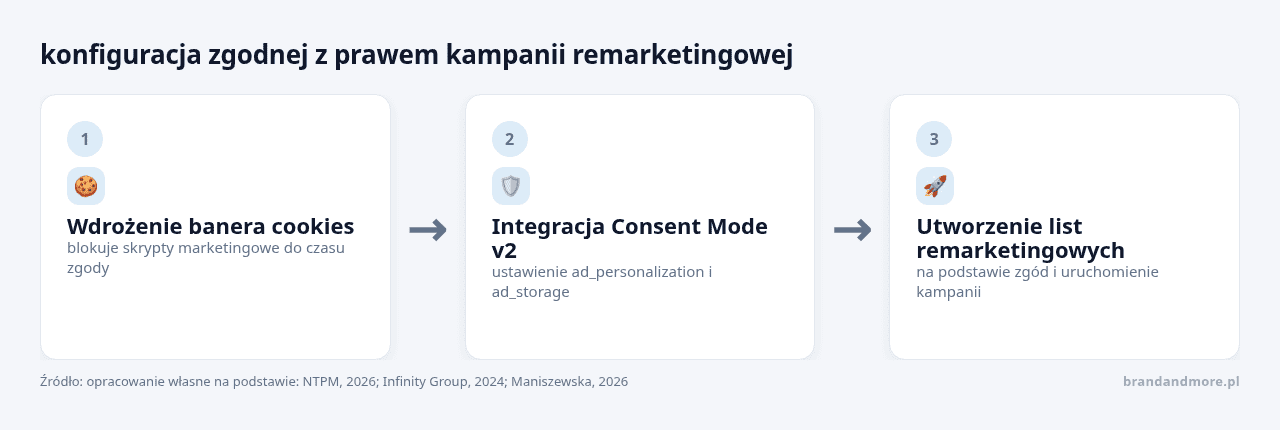 Ilustracja procesu tworzenia list remarketingowych na stronie BrandAndMore.pl.