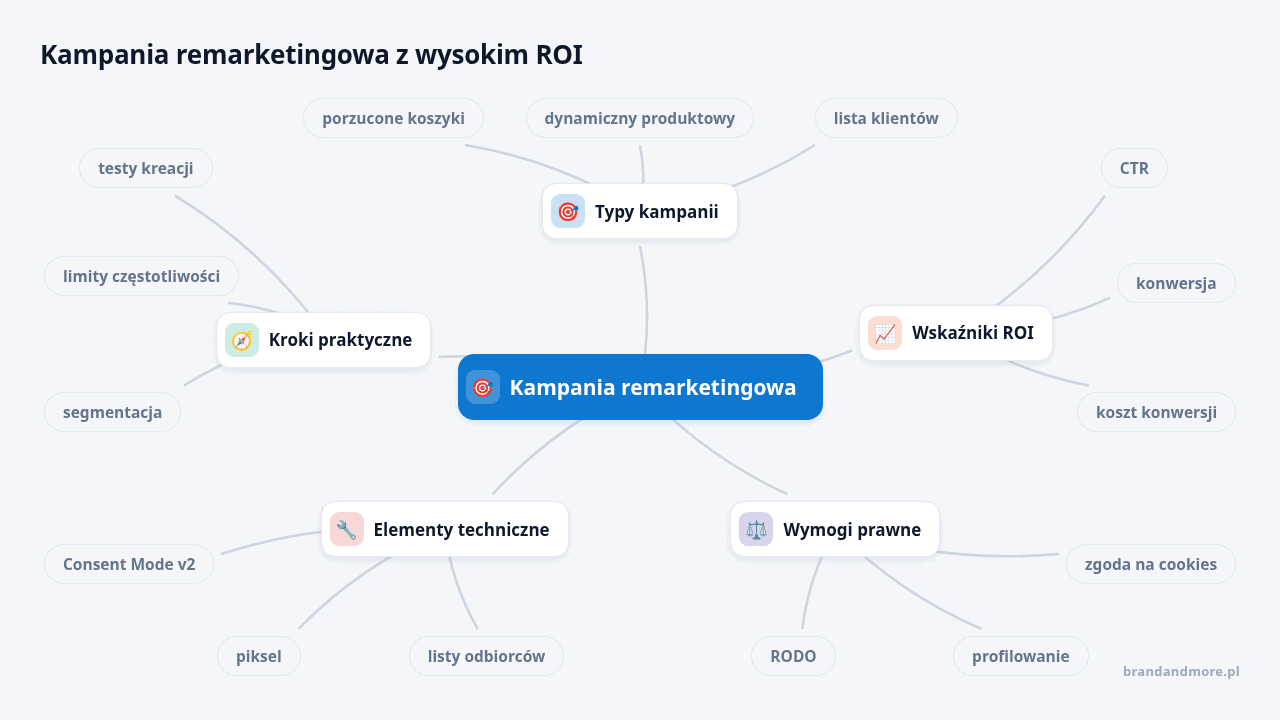 Grafika przedstawiająca strategię kampanii remarketingowej z elementami technicznymi i prawnymi.