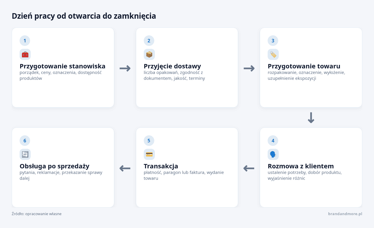 Kolejne kroki: Przygotowanie stanowiska, Przyjęcie dostawy, Przygotowanie towaru, Rozmowa z klientem, Transakcja, Obsługa po sprzedaży