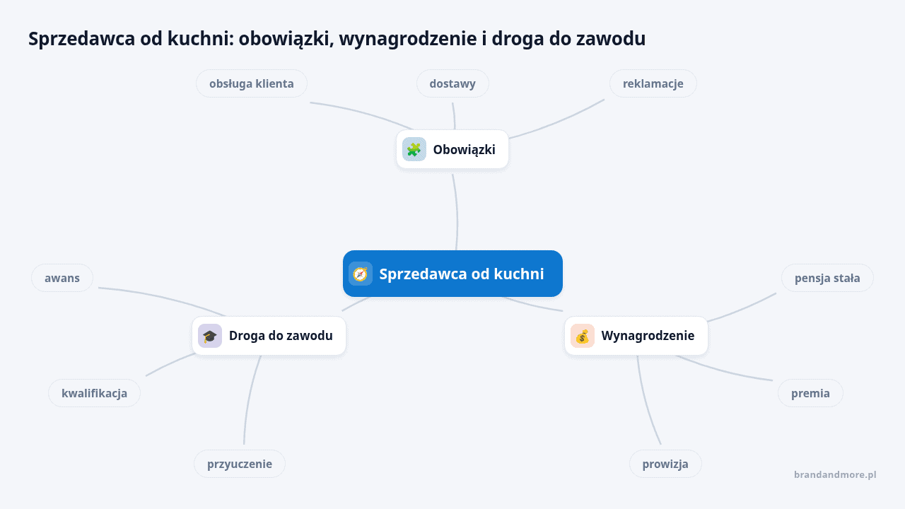 Mapa myśli: Sprzedawca od kuchni, gałęzie: Obowiązki, Wynagrodzenie, Droga do zawodu