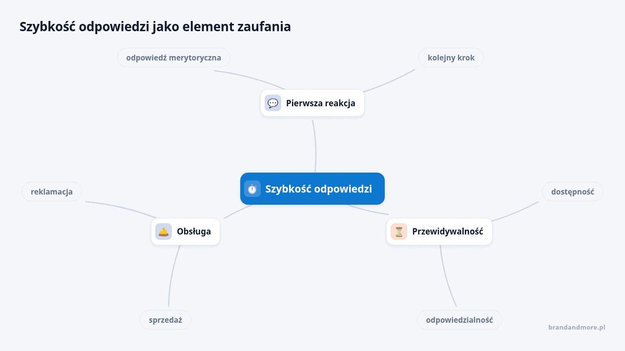 Diagram przedstawiający kluczowe elementy zaufania w obsłudze klienta.
