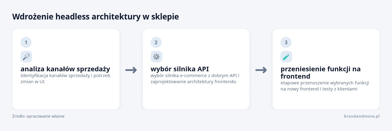 Schemat wdrożenia architektury headless w sklepie internetowym.