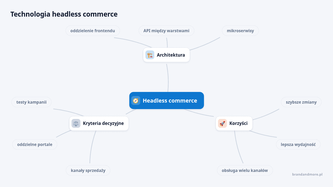 Grafika przedstawiająca schemat technologii headless commerce i jej korzyści.