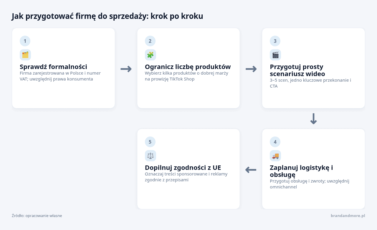 Instrukcja krok po kroku jak przygotować firmę do sprzedaży na stronie BrandAndMore.