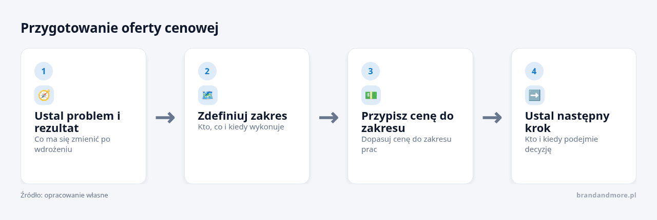 Proces przygotowania oferty cenowej krok po kroku na stronie BrandAndMore.