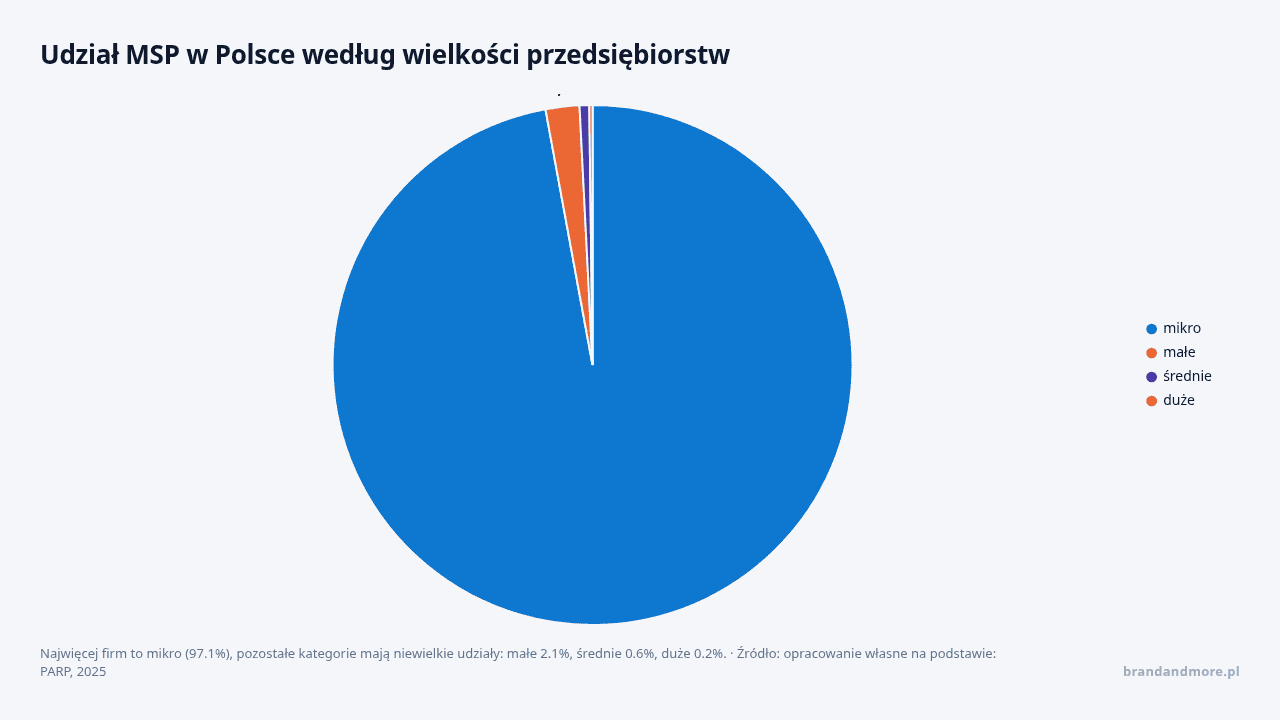 Udział MSP w Polsce według wielkości przedsiębiorstw, dane w jednostce proc.